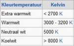 LED Kleurtemperatuur